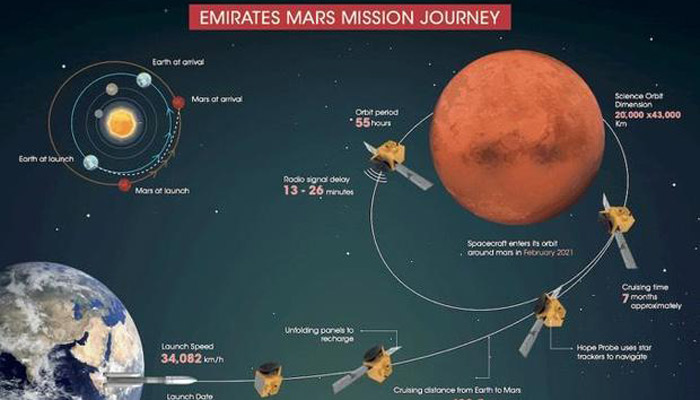 Συνωστισμός ρομποτικών διαστημικών σκαφών στον Αρη